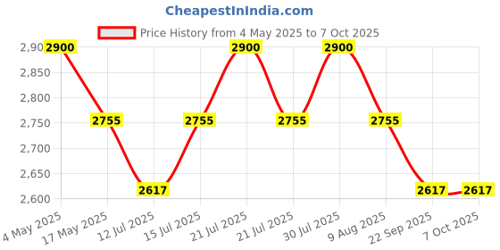 amazon.in EasyShoppingBazaar Monkey Protection Net/Ground Fencing Net/Foot Ball - Volley Ball Net/ 2mm Thickness - 4 Inches Hole - White (with Plastic Cable Ties & Corner Ropes) - 20 x 20 FT Price History Graph from 4 May 2025 to 7 Oct 2025