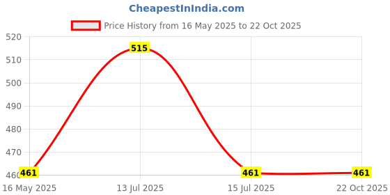 amazon.in EasyShoppingBazaar Monkey Protection Net/Ground Fencing Net/Foot Ball - Volley Ball Net/ 2mm Thickness - 4 Inches Hole - White (with Plastic Cable Ties & Corner Ropes) - 6 x 12 FT easyshoppingbazaar Price History Graph from 16 May 2025 to 22 Oct 2025