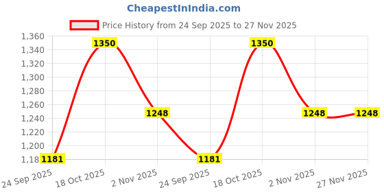 amazon.in EASYSHOPPINGBAZAAR,15 x 20 Feet, Anti Bird NET,Pigeon Protection NET,Window NET,with Strong Strings,White in Color,(Clips and Tying in Built Ropes Include) Price History Graph from 24 Sep 2025 to 27 Nov 2025