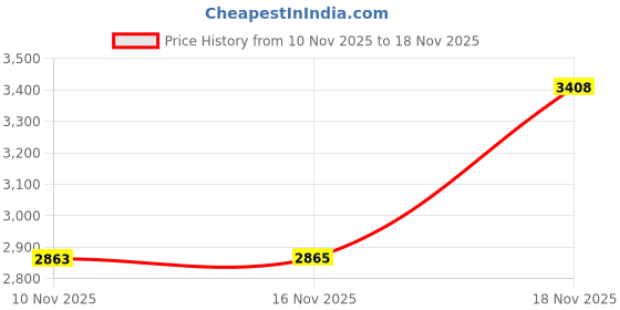 amazon.in Easysleep Sound White Noise Machine with 25 Soothing Sounds and Night Lights with Memory Function 32 Levels of Volume and 5 Sleep Timer Powered by AC or USB for Sleeping Relaxation (White) Price History Graph from 10 Nov 2025 to 18 Nov 2025