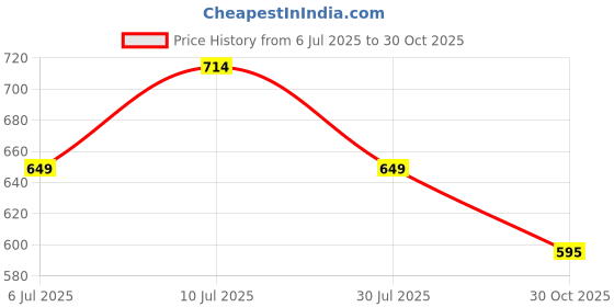 amazon.in EasyTac 2 PCS Aluminum Wall Mounted Bathroom Organiser, Floating Shelf for Wall for Bathroom Cabinet Multifunctional Large Capacity Bathroom Rack, Bathroom Shelf for Wall (Black) Price History Graph from 6 Jul 2025 to 30 Oct 2025