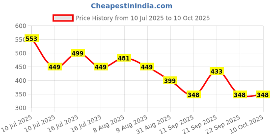 amazon.in EasyTac 224+ Countries Supported Universal Travel Adapter Plug Travel Adapter International All in One Worldwide Universal Travel Adapters for Smart Phone, Laptop, Mobile, Camera, Tablet easytac Price History Graph from 10 Jul 2025 to 9 Oct 2025