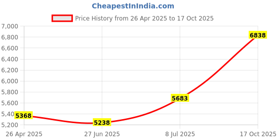 amazon.in Easywiny Mini Locker, Pink, 10.6 x 4.2 x 4.2 inches, Home Office, Secure Storage of Small Valuables, Compact, Contemporary, Metal, Lockable Price History Graph from 26 Apr 2025 to 17 Oct 2025