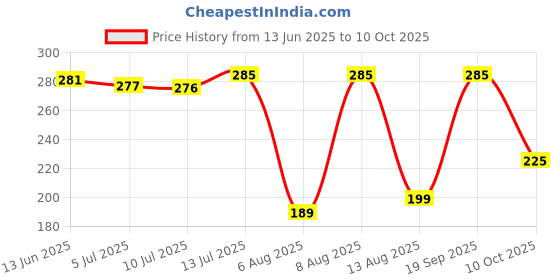 amazon.in Eat Anytime Achari Millet Chivda | Spicy & Tangy Pickle-Flavored Crunchy Snack | Rich In Fiber & Protein, Gluten-Free | No Artificial Additives | Perfect For Healthy Snacking, (Pack of 1) Price History Graph from 13 Jun 2025 to 10 Oct 2025