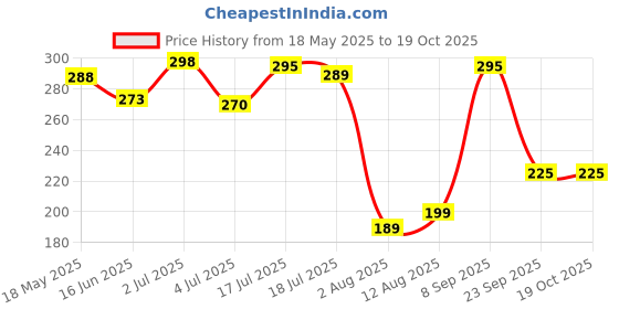 amazon.in Eat Anytime Bambaiya Bhel Millet Chivda | Crunchy, Tangy & Flavorful Snack | With Authentic Mumbai Street Food Taste | Made With Nutritious Millets | High In Fiber & Protein | Gluten-Free (Pack of 1) eat anytime Price History Graph from 18 May 2025 to 17 Oct 2025