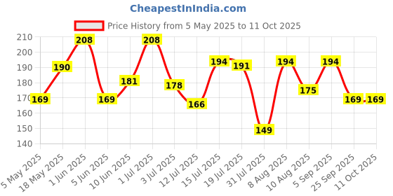 amazon.in Eat Anytime Cream & Onion Millet Kurmura | Crispy, Flavorful Snack | With Rich Creamy Onion Taste | Made With Nutritious Millets | High In Fiber | Gluten-Free | Healthy Snacking (Pack of 1) Price History Graph from 5 May 2025 to 11 Oct 2025