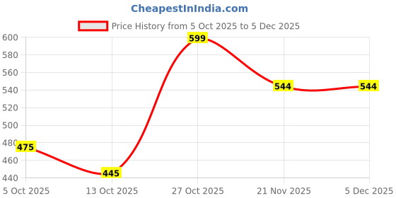 amazon.in Eat Anytime Diwali Dhamaka Hamper | 11 Items Diwali Gift Box with Dry Fruits, Chocolates, Date Laddoos, Roasted Namkeen, Beautiful Diyas, Rangoli, Lights & more | Perfect Family & Corporate Gifting Price History Graph from 5 Oct 2025 to 4 Dec 2025
