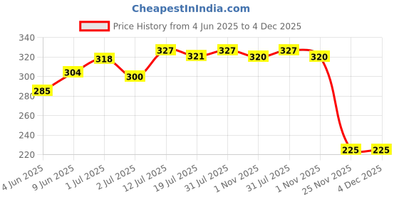 amazon.in Eat Anytime Healthy Snacks Trail Mix Nuts and Dry Fruits, Cranberry and Orange Zest, 200g eat anytime Price History Graph from 4 Jun 2025 to 4 Dec 2025