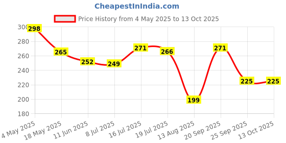 amazon.in Eat Anytime Magic Masala Millet Chivda | Flavor-Packed, Guilt-Free Snack | Crafted With Roasted Millet | Aromatic Spices And A Crunchy Twist For Your Perfect Snack Time Indulgence (Pack of 1) Price History Graph from 4 May 2025 to 13 Oct 2025