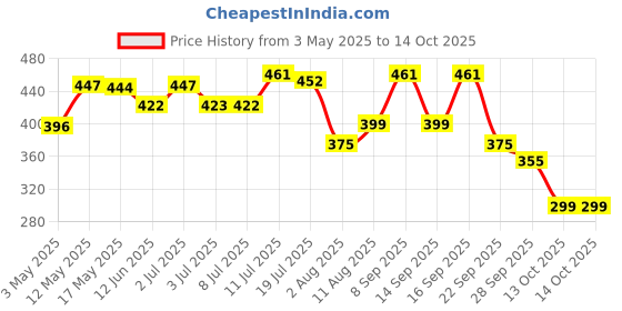 amazon.in Eat Anytime Mindful Dried Cranberries | Imported From California | Source of Instant Energy & Immune Booster | Antioxident | Cranberry Dry Fruit | Healthy Food | Healthy Snack For Breakfast & Diet | Cranberry - 400gm Price History Graph from 3 May 2025 to 14 Oct 2025