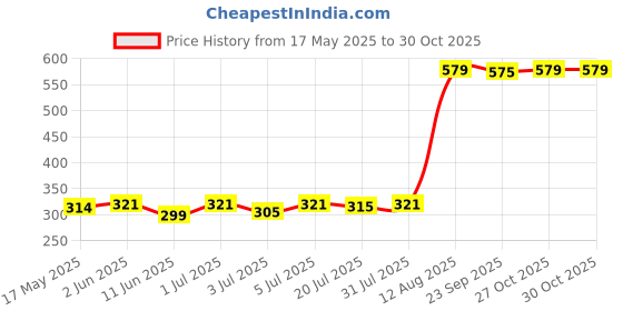 amazon.in Eat Anytime Mindful Healthy Peanut Butter Protein Balls | 30% Whey Protein | Rich in Protein & Fiber | Gluten Free, No Added Sugar | Healthy Peanut Butter Protein Snack Balls - 100gm(Pack of 3) eat anytime Price History Graph from 17 May 2025 to 30 Oct 2025