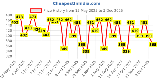 amazon.in Eat Anytime Mindful Superfood Energy Bajra Bar | Gluten Free & High Fiber | Improve Digestion, Rich In Fiber | High Iron & Magnisum | Bajra Bar/Granola Bar - 300gm (12pcs. of 25g) eat anytime Price History Graph from 13 May 2025 to 3 Dec 2025