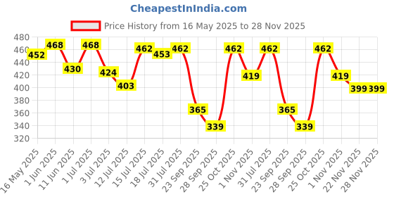 amazon.in Eat Anytime Mindful Superfood Energy Jowar Bar | Gluten Free & High Fiber | Improve Digestion, Rich In Fiber | High Iron & Magnisum | Jowar Bar/Granola Bar - 300gm (12pcs. of 25g) eat anytime Price History Graph from 16 May 2025 to 28 Nov 2025