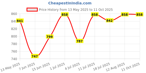 amazon.in Eat Anytime Mindful Superfood Jowar & Bajra Energy Millet Bar | Gluten Free & High Fiber | Improve Digestion, Rich in Fiber | Healthy Energy Millet Bar of Jowar & Bajra - Combo of 2 (24pcs. of 25g) eat anytime Price History Graph from 13 May 2025 to 11 Oct 2025