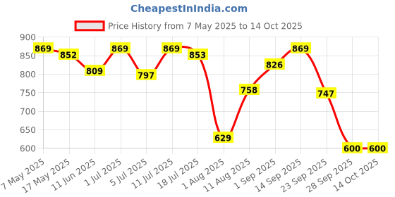 amazon.in Eat Anytime Mindful Superfood Jowar & Ragi Energy Bar | Gluten Free & High Fiber | Improve Digestion, Rich in Fiber | Healthy Energy Bar of Jowar & Ragi - Combo of 2 (24pcs. of 25g) Price History Graph from 7 May 2025 to 14 Oct 2025