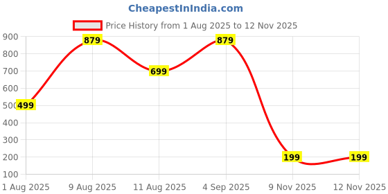 amazon.in Eat Anytime Pyaari Nok Jhok | Gift Hamper for Brother | 12 Items - Premium Red Rakhi, Hazelnut Dry Fruit Laddoo, Dry Fruit Mix, Millet Bars & more | Rakhi Combo Gift Hamper for Bhaiya Price History Graph from 1 Aug 2025 to 11 Nov 2025