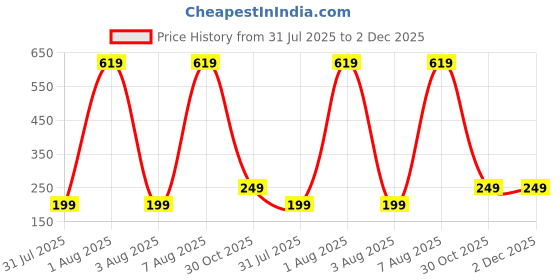 amazon.in Eat Atlas Bhutanese Spicy Ema Datshi Dip & Lavash Chips | Spicy Cheese Gourmet Snack Combo | Oven-Baked, Low Calorie, Guilt-Free | 100gm Dip + 85gm Chips Price History Graph from 31 Jul 2025 to 2 Dec 2025
