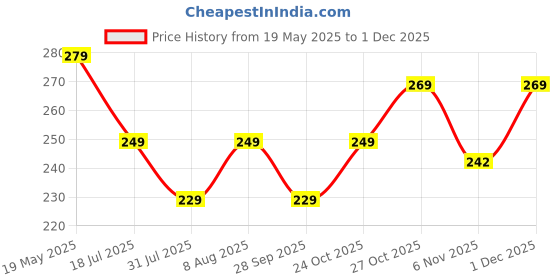 amazon.in Eat Atlas Dochi | Black Bean Dipping Sauce | Dip of Sichuan, China | Ready-to-Eat (200 gm) Price History Graph from 19 May 2025 to 30 Nov 2025