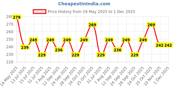 amazon.in Eat Atlas Ema Datshi | Cheesy Spicy Dip | Authentic flavour of Bhutan | 100% Cheese, No Mayo | Guilt-Free, Ready-to-Eat (200gm) eat atlas Price History Graph from 19 May 2025 to 30 Nov 2025