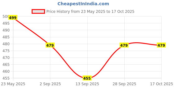 amazon.in Eat Atlas Ema Datshi | Cheesy Spicy Dip | Authetic flavour of Bhutan | Ready-to-Eat (Pack of 2) (200gm each) Price History Graph from 23 May 2025 to 16 Oct 2025
