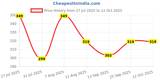 amazon.in Eat Atlas Ema Datshi With Lavash Chips | Bhutanese Dip, Cheesy & Spicy, Paired With Crispy Lavash Chips | Ready-to-eat (Paired Combo) (200 gms dip) (60 gms lavash) Price History Graph from 27 Jul 2025 to 11 Oct 2025