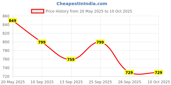 amazon.in Eat Atlas Gochujang, Ema Datshi, Dochi & Lavash Chips| Korean Cheesy, Bhutanese Chilly, China Black Bean Dip, And Crispy Lavash Chips Combo | Ready-to-eat (Pack of 3 Dips & 1 lavash) (200 gms each) Price History Graph from 20 May 2025 to 10 Oct 2025