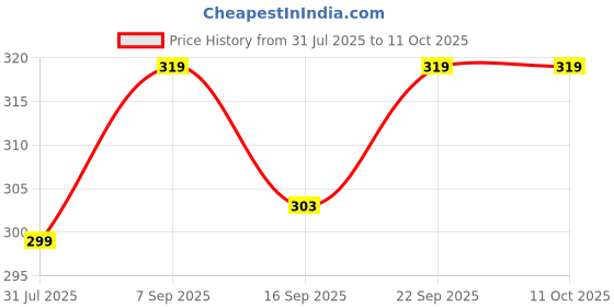 amazon.in Eat Atlas Gochujang With Lavash Chips | Korean Cheesy Dip, Sweet & Savory, Paired With Crispy Lavash Chips | Ready-to-eat (Paired Combo) (200 gms dip) (150 gms lavash) Price History Graph from 31 Jul 2025 to 10 Oct 2025