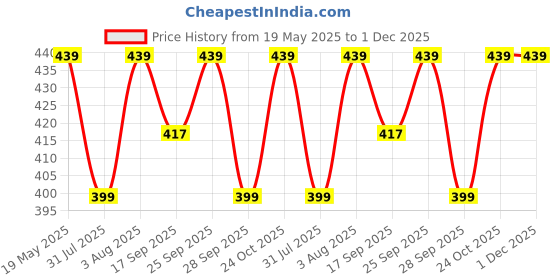 amazon.in Eat Atlas Gourmet Global Snack Box – 3 Exotic Dips (Ema Datshi, Gochujang, Dochi) & Turkish Lavash Chips | Taste of Bhutan, Korea & China (Pack of 3 dips & 2 lavash) Price History Graph from 19 May 2025 to 1 Dec 2025