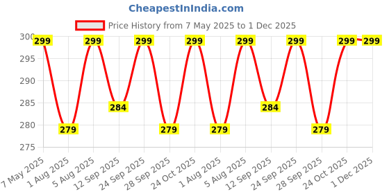amazon.in Eat Atlas International Gourmet 3 Dips Combo – Ema Datshi (Bhutan), Gochujang (Korea), Dochi Black Bean (China) | Ready-to-Eat (Pack of 3) (100gm each) Price History Graph from 7 May 2025 to 30 Nov 2025
