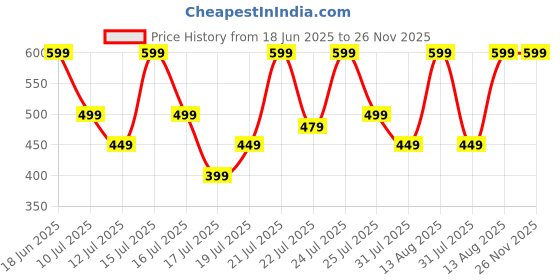 amazon.in EAT BETTER CO Anmol Rakhi Gift Hamper - 7 Items Combo Pack - Chocolate Coated Almonds & Cashews - Four Packets Of Dry Fruits With Roli, Chawal & Rakhi | Raksha Bandhan Box For Brother Price History Graph from 18 Jun 2025 to 25 Nov 2025
