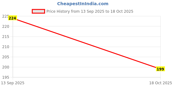 amazon.in EAT BETTER CO - Better Munch - Sweet Crunchy Nut Mix - Roasted Almonds, Dried Dates and Coconuts| Energizing Healthy Snack - Four Pocket Packs - 160gm| Price History Graph from 13 Sep 2025 to 18 Oct 2025