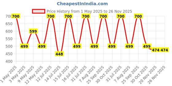 amazon.in Eat Better Co - Dry-Fruits Gift Hamper – 5 Item Gift Set | Hazelnut Chocolate Laddoos, Chocolate Coated Almonds & Cashews, Dry-fruit Mixture & Greeting Card eat better co Price History Graph from 1 May 2025 to 26 Nov 2025