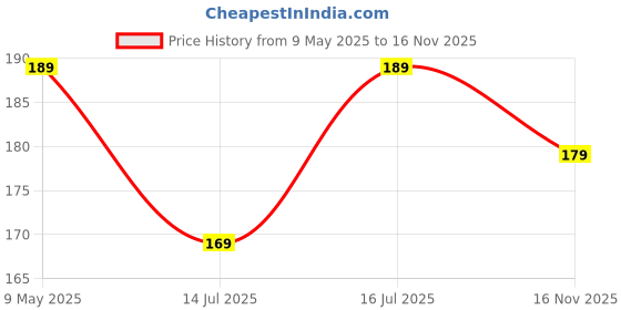 amazon.in EAT BETTER CO - Five Seed Mix | Spiced Jaggery Roasted Super Seeds | Pumpkin, Sunflower, Melon, Watermelon & Sesame | Healthy Snack | 200g Value Pack eat better co Price History Graph from 9 May 2025 to 16 Nov 2025