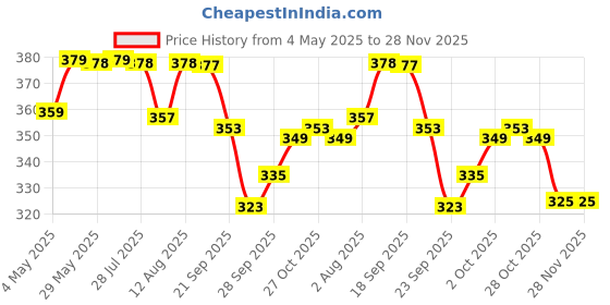 amazon.in EAT BETTER CO Hazelnut & Chocolate Sugar-Free Laddoos|High Protein & Instant Energy|95% Dry-Fruits-Pack Of 20-Healthy Chocolate No Added Sugar|Healthy Snacks|Energy-Bar Replacement, 200Gram Price History Graph from 4 May 2025 to 28 Nov 2025