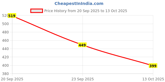 amazon.in EAT BETTER CO Jashn 7-Item Diwali Festive Hamper – Chocolate Coated Nuts, Dry Fruit Laddoos and Tin Candles | Corporate & Family Gifting Price History Graph from 20 Sep 2025 to 13 Oct 2025