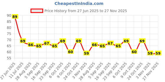 amazon.in Eat Better Co – Millet Namkeen – Chilli Garlic – Chatpata, Healthy Namkeen Snack – Roasted, Not Fried | No Palm Oil | Healthy Replacement of Chips & Bhujia – 100 grams Price History Graph from 27 Jun 2025 to 26 Nov 2025