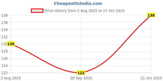 amazon.in Eat Better Co – Millet Namkeen – Chilli Garlic – Chatpata, Healthy Namkeen Snacks – Roasted, Not Fried | No Palm Oil | Healthy Replacement of Chips & Bhujia – Pack of Two - 200 grams Price History Graph from 2 Aug 2025 to 21 Oct 2025