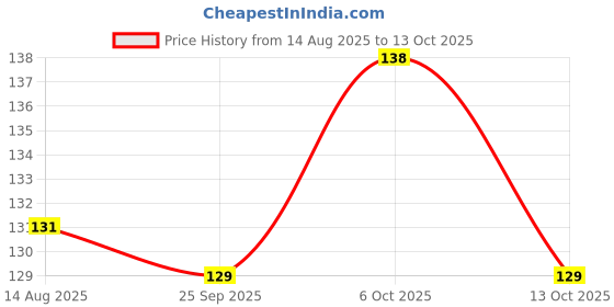 amazon.in Eat Better Co - Millet Namkeen Combo - Chilli Garlic & Desi Masala - Healthy Snacks - Roasted, Not Fried | No Palm Oil | Healthy Replacement of Chips & Bhujia - Pack of Two - 200 grams Price History Graph from 14 Aug 2025 to 13 Oct 2025