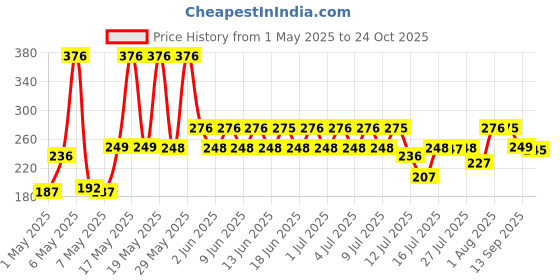 amazon.in Eat Better Co – Millet Namkeen Combo – Four Flavours – Desi Masala, Mango Achari, Pudina Punch and Chilli Garlic – 4 * 100 grams - Healthy Snacks for Adults Combo eat better co Price History Graph from 1 May 2025 to 24 Oct 2025