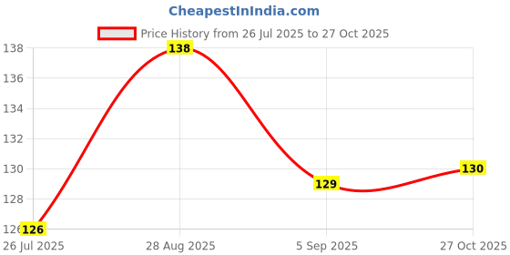 amazon.in Eat Better Co – Millet Namkeen – Desi Masala – Chatpata, Healthy Namkeen Snacks – Roasted, Not Fried | No Palm Oil | Healthy Replacement of Chips & Bhujia – Pack of Two - 200 grams eat better co Price History Graph from 26 Jul 2025 to 27 Oct 2025
