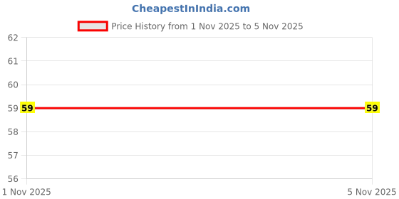 amazon.in Eat Better Co – Millet Namkeen – Mango Achari – Chatpata, Healthy Namkeen Snack – Roasted, Not Fried | No Palm Oil | Healthy Replacement of Chips & Bhujia – 100 grams Price History Graph from 1 Nov 2025 to 3 Nov 2025