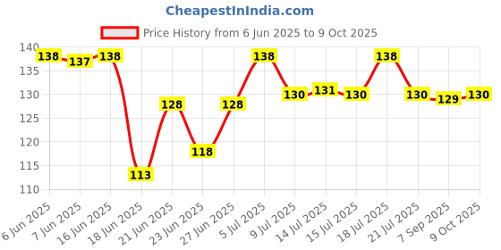 amazon.in Eat Better Co – Millet Namkeen – Mango Achari – Chatpata, Healthy Namkeen Snacks – Roasted, Not Fried | No Palm Oil | Healthy Replacement of Chips & Bhujia – Pack of Two - 200 grams Price History Graph from 6 Jun 2025 to 9 Oct 2025