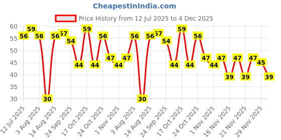amazon.in EAT BETTER CO - Orange Chocolate - Sugar-Free Laddoos | High Protein & Instant Energy | 95% Dry-Fruits - Pack of 4 - Healthy Chocolate – No Added Sugar | Healthy Snacks | Energy-Bar Replacement - 40g Price History Graph from 12 Jul 2025 to 4 Dec 2025