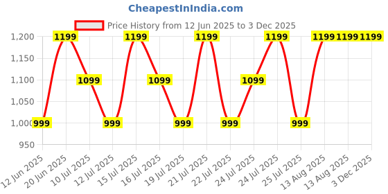 amazon.in EAT BETTER CO Pyaar Ka Pitara - Rakhi Gift Hamper 10 Item-Evil Eye Rakhi & Lumba Rakhi Bracelet, Hazelnut Dry - Fruit Laddoos, Chocolate Coated Almonds- Bhai Bhabhi Rakhi Set with Gift Price History Graph from 12 Jun 2025 to 3 Dec 2025