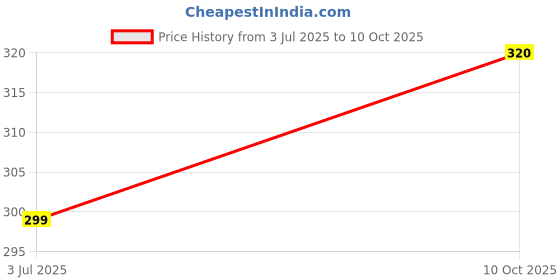 amazon.in Eat Easy Ready To Eat Jain Amritsari Chole, 70gm of 1 Pack, Instant Food, Indian Meal, Travel Food, No Preservatives, No Added Artificial Colours & Flavours, Just Add Water and Cook (Pack of 2) Price History Graph from 3 Jul 2025 to 10 Oct 2025