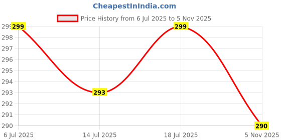 amazon.in Eat Easy Ready To Eat jain Dal Makhani, 62gm of 1 Pack, Instant Food, Indian Meal, Travel Food, No Preservatives, No Added Artificial Colours & Flavours, Just Add Water and Cook (Pack of 2) Price History Graph from 6 Jul 2025 to 5 Nov 2025