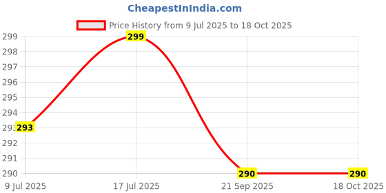 amazon.in Eat Easy Ready To Eat Jain Dal Tadka, 62gm of 1 Pack, Instant Food, Indian Meal, Travel Food, No Preservatives, No Added Artificial Colours & Flavours, Just Add Water and Cook (Pack of 2) Price History Graph from 9 Jul 2025 to 18 Oct 2025