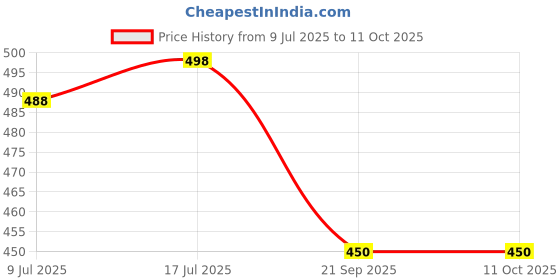 amazon.in Eat Easy Ready To Eat Jain Paneer Butter Masala, 80gm of 1 Pack, Instant Food, Indian Meal, Travel Food, No Preservatives, No Added Artificial Colours & Flavours, Just Add Water and Cook (Pack of 2) Price History Graph from 9 Jul 2025 to 11 Oct 2025
