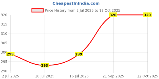 amazon.in Eat Easy Ready To Eat Jain Pav Bhaji, 65gm (Pack of 2) | Just Add Water and Cook | Instant Food for Travel Vegetarian | No Preservatives | No Added Artificial Colours & Flavours | Healthy Travel Pack Price History Graph from 2 Jul 2025 to 12 Oct 2025
