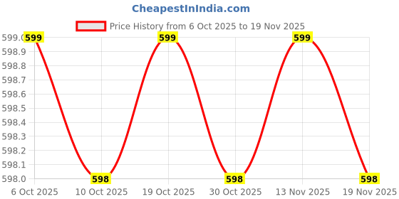 amazon.in Eat Easy Ready To Eat Jain Rice Combo of 4- Jain Jeera Rice, Pulav, Biryani, Dal Khichdi | Just Add Water and Cook | No Onion, No Garlic | Freeze Dehydrated Instant Rice for Travel, Hostel, Trekking, Camping, Hiking Price History Graph from 6 Oct 2025 to 19 Nov 2025
